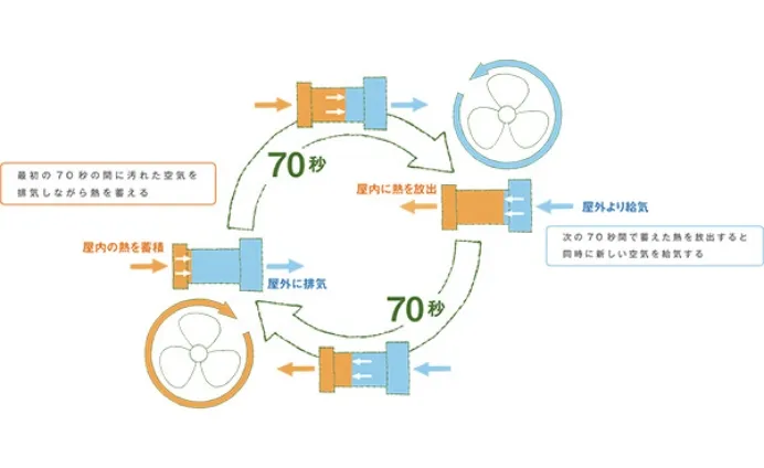 24時間換気システム