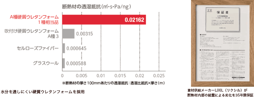 断熱材の透湿抵抗比較グラフと結露保証書