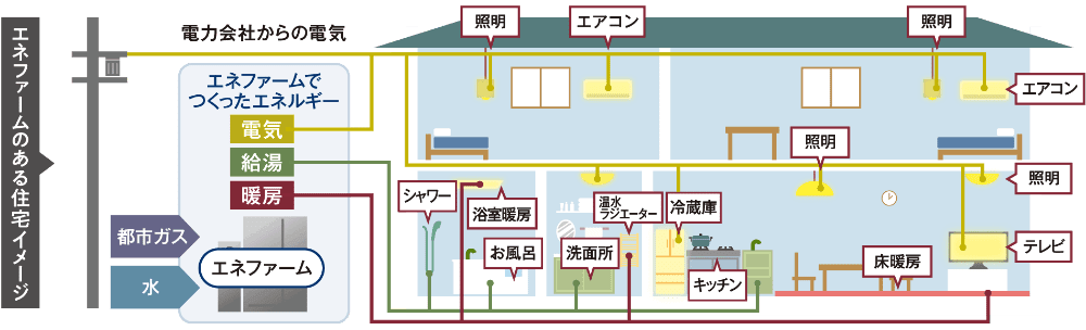 エネファームの仕組み
