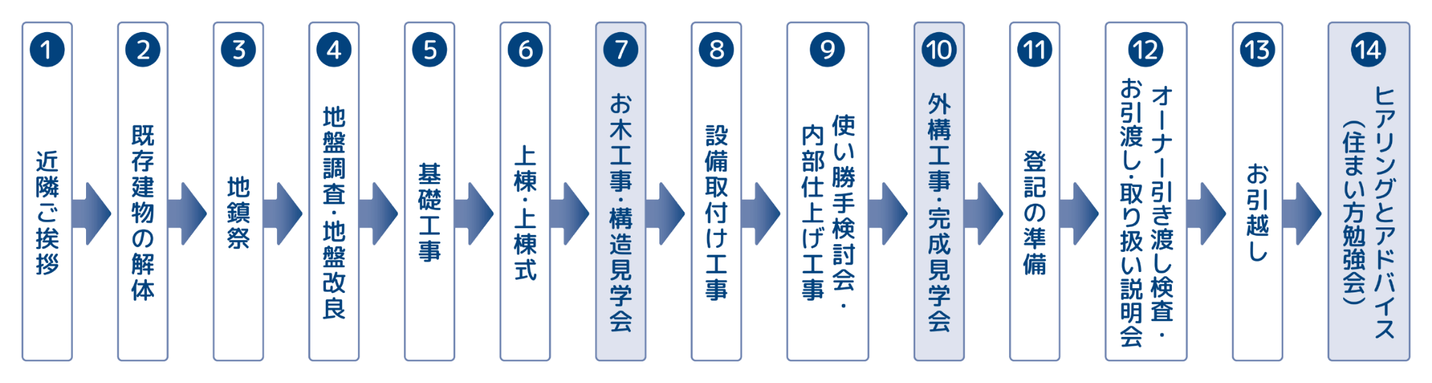 着工から引渡しまでの流れ