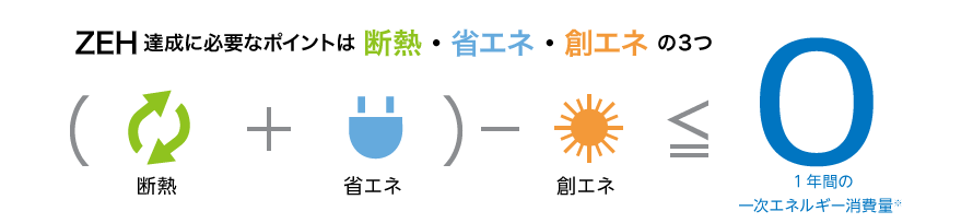 (断熱+省エネ)-創エネ≦0