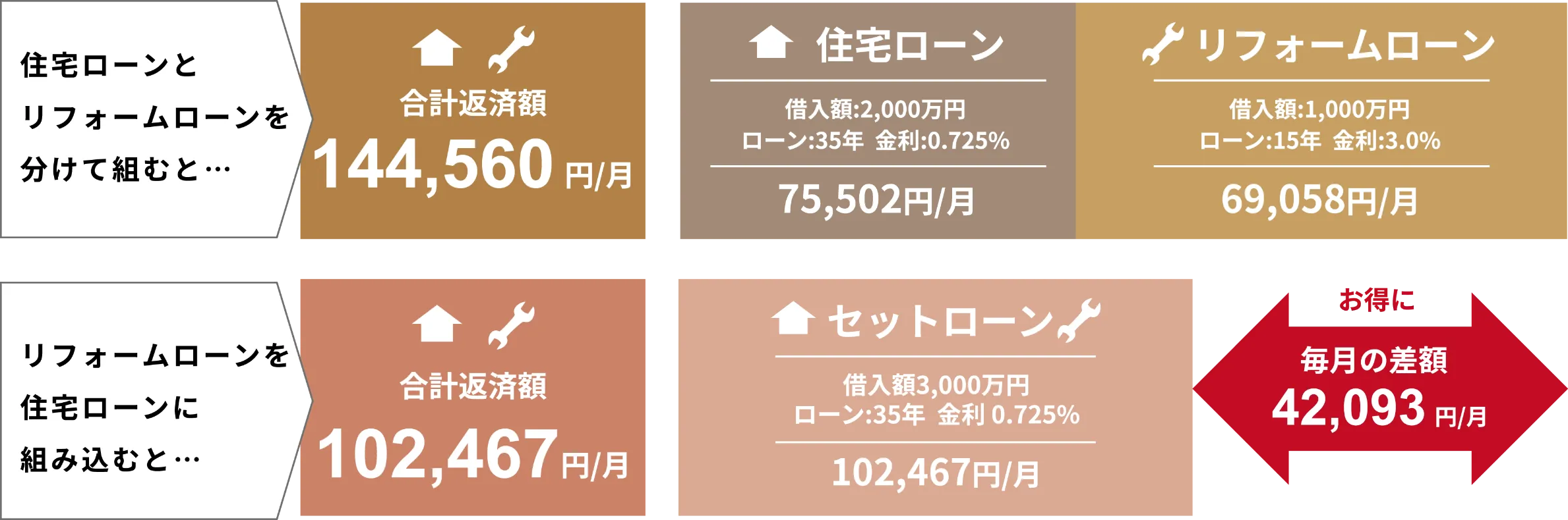2,800万円の中古物件を購入し、1,000万円のリノベーションをした場合の住宅ローンにリノベーション例
