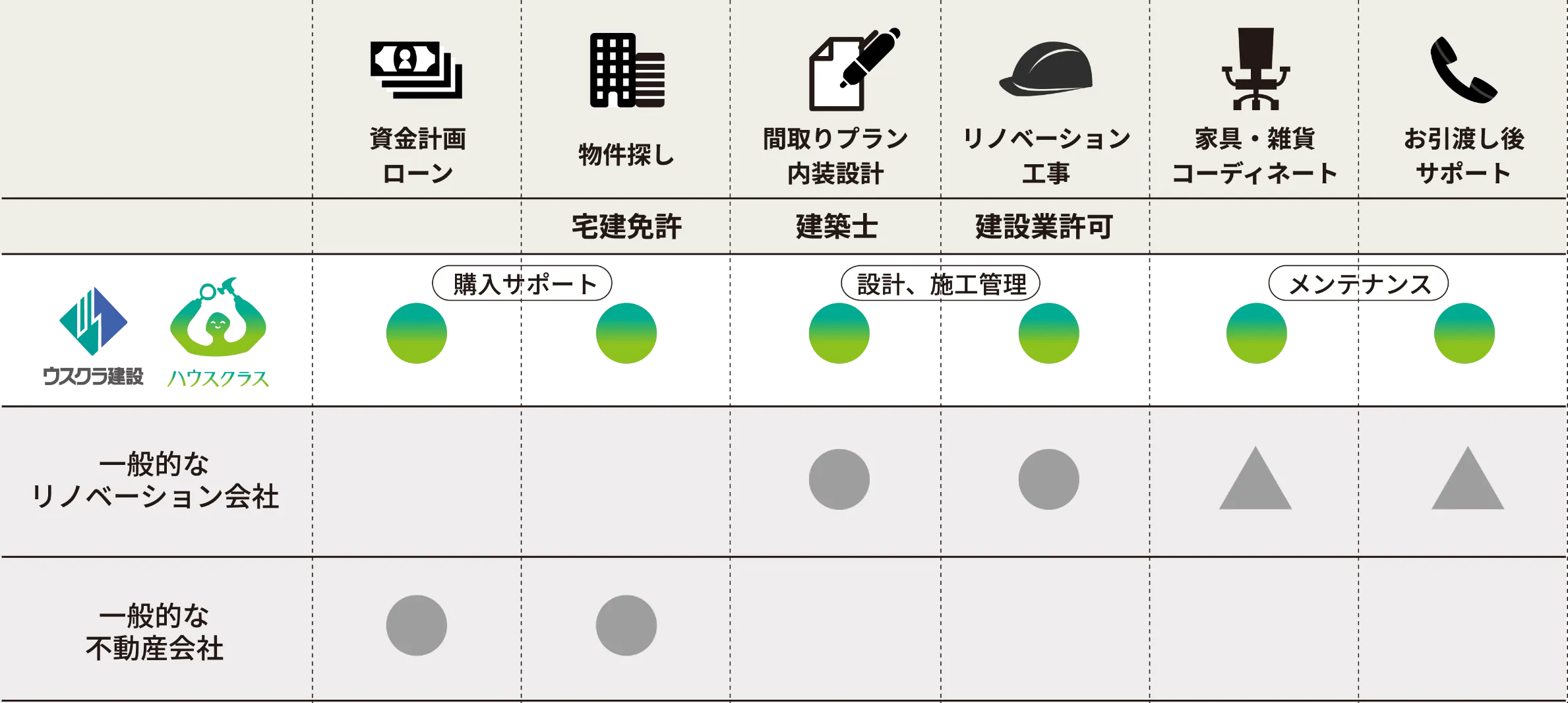 ワンストップだからリーズナブルを実現